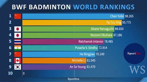 Mixed Doubles World Badminton Ranking (June 2024) .